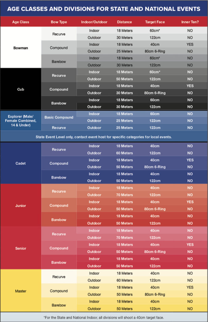 Outdoor Target Archery Targets and Scoring